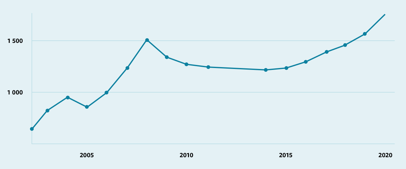 Vývoj cien nehnuteľností SR